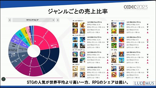 画像ギャラリー No.025のサムネイル画像 / ［CEDEC 2023］「なぜサウジアラビアはゲームに5兆円超を投資するのか？」アラブ諸国のゲーム市場の現在と将来が語られたセッションを紹介