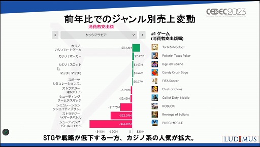 画像ギャラリー No.026のサムネイル画像 / ［CEDEC 2023］「なぜサウジアラビアはゲームに5兆円超を投資するのか？」アラブ諸国のゲーム市場の現在と将来が語られたセッションを紹介