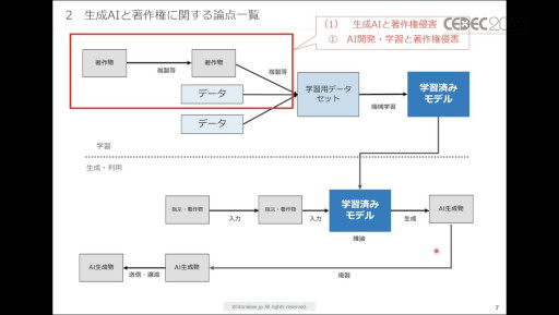 画像ギャラリー No.003のサムネイル画像 / ［CEDEC 2023］生成AIをゲーム開発で活用する際に，法律・知財・契約上で留意すべきポイントとは。弁護士が解説したセッションをレポート