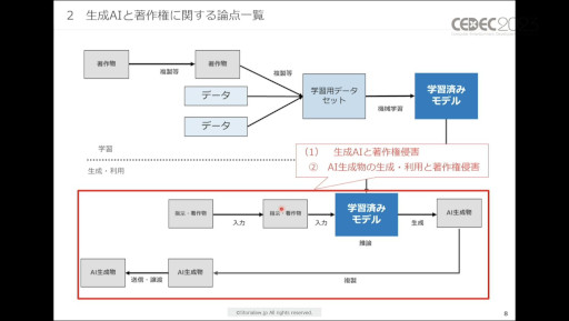 画像ギャラリー No.004のサムネイル画像 / ［CEDEC 2023］生成AIをゲーム開発で活用する際に，法律・知財・契約上で留意すべきポイントとは。弁護士が解説したセッションをレポート