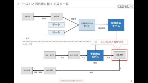 画像ギャラリー No.005のサムネイル画像 / ［CEDEC 2023］生成AIをゲーム開発で活用する際に，法律・知財・契約上で留意すべきポイントとは。弁護士が解説したセッションをレポート