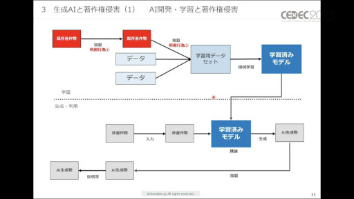 画像ギャラリー No.006のサムネイル画像 / ［CEDEC 2023］生成AIをゲーム開発で活用する際に，法律・知財・契約上で留意すべきポイントとは。弁護士が解説したセッションをレポート