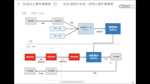 画像ギャラリー No.008のサムネイル画像 / ［CEDEC 2023］生成AIをゲーム開発で活用する際に，法律・知財・契約上で留意すべきポイントとは。弁護士が解説したセッションをレポート