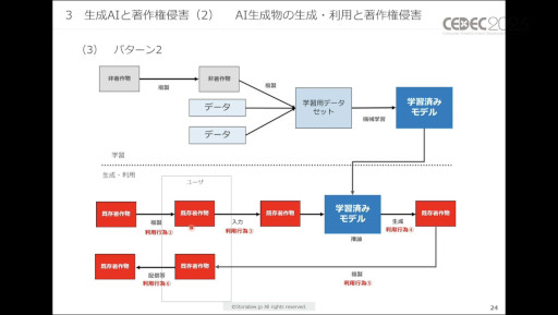 画像ギャラリー No.009のサムネイル画像 / ［CEDEC 2023］生成AIをゲーム開発で活用する際に，法律・知財・契約上で留意すべきポイントとは。弁護士が解説したセッションをレポート