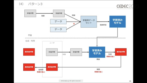画像ギャラリー No.010のサムネイル画像 / ［CEDEC 2023］生成AIをゲーム開発で活用する際に，法律・知財・契約上で留意すべきポイントとは。弁護士が解説したセッションをレポート