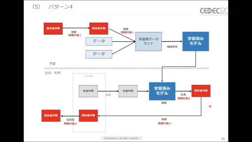 画像ギャラリー No.011のサムネイル画像 / ［CEDEC 2023］生成AIをゲーム開発で活用する際に，法律・知財・契約上で留意すべきポイントとは。弁護士が解説したセッションをレポート