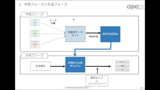 画像ギャラリー No.021のサムネイル画像 / ［CEDEC 2023］生成AIをゲーム開発で活用する際に，法律・知財・契約上で留意すべきポイントとは。弁護士が解説したセッションをレポート