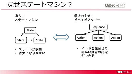 画像ギャラリー No.010のサムネイル画像 / ［CEDEC 2023］2種類のAIの融合が今後のゲーム産業に道を示す。「ディープニューラルネットワーク付きステートマシン」が紹介されたセッションをレポート