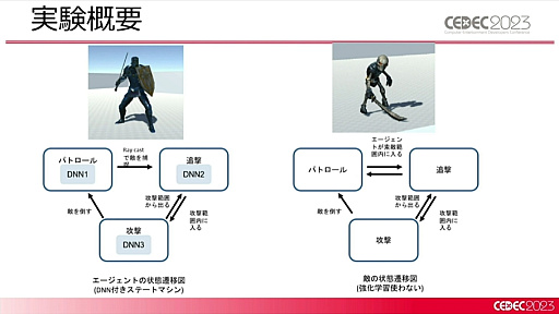 画像ギャラリー No.012のサムネイル画像 / ［CEDEC 2023］2種類のAIの融合が今後のゲーム産業に道を示す。「ディープニューラルネットワーク付きステートマシン」が紹介されたセッションをレポート