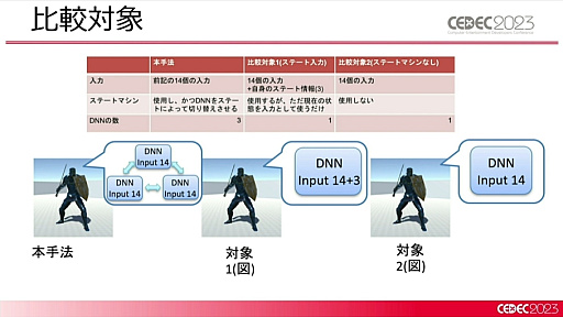 画像ギャラリー No.013のサムネイル画像 / ［CEDEC 2023］2種類のAIの融合が今後のゲーム産業に道を示す。「ディープニューラルネットワーク付きステートマシン」が紹介されたセッションをレポート
