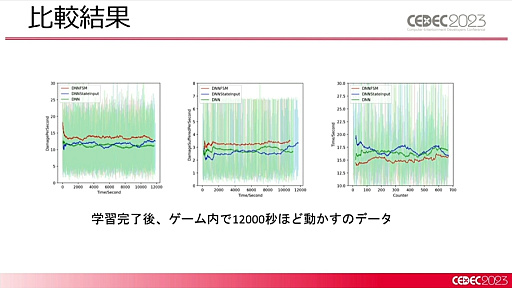 画像ギャラリー No.015のサムネイル画像 / ［CEDEC 2023］2種類のAIの融合が今後のゲーム産業に道を示す。「ディープニューラルネットワーク付きステートマシン」が紹介されたセッションをレポート