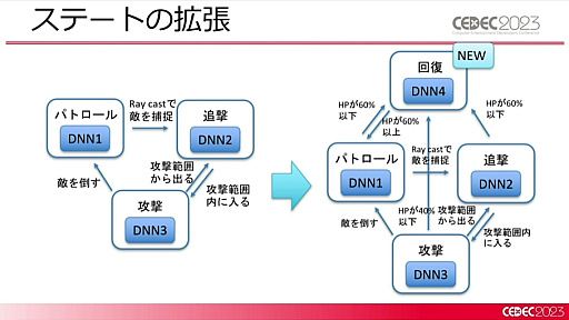 画像ギャラリー No.017のサムネイル画像 / ［CEDEC 2023］2種類のAIの融合が今後のゲーム産業に道を示す。「ディープニューラルネットワーク付きステートマシン」が紹介されたセッションをレポート