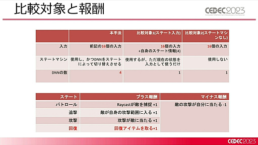 画像ギャラリー No.019のサムネイル画像 / ［CEDEC 2023］2種類のAIの融合が今後のゲーム産業に道を示す。「ディープニューラルネットワーク付きステートマシン」が紹介されたセッションをレポート