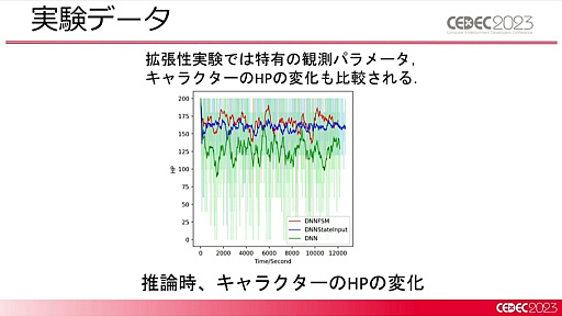 画像ギャラリー No.020のサムネイル画像 / ［CEDEC 2023］2種類のAIの融合が今後のゲーム産業に道を示す。「ディープニューラルネットワーク付きステートマシン」が紹介されたセッションをレポート