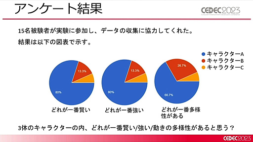 画像ギャラリー No.022のサムネイル画像 / ［CEDEC 2023］2種類のAIの融合が今後のゲーム産業に道を示す。「ディープニューラルネットワーク付きステートマシン」が紹介されたセッションをレポート