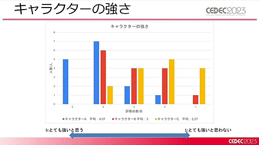 画像ギャラリー No.023のサムネイル画像 / ［CEDEC 2023］2種類のAIの融合が今後のゲーム産業に道を示す。「ディープニューラルネットワーク付きステートマシン」が紹介されたセッションをレポート