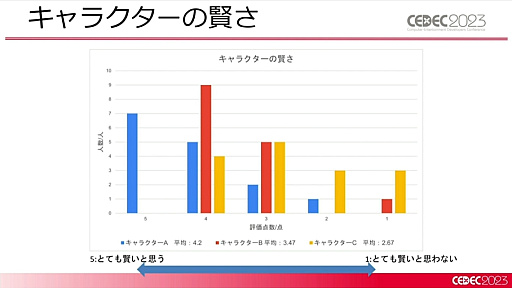 画像ギャラリー No.024のサムネイル画像 / ［CEDEC 2023］2種類のAIの融合が今後のゲーム産業に道を示す。「ディープニューラルネットワーク付きステートマシン」が紹介されたセッションをレポート