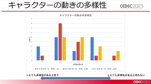 画像ギャラリー No.025のサムネイル画像 / ［CEDEC 2023］2種類のAIの融合が今後のゲーム産業に道を示す。「ディープニューラルネットワーク付きステートマシン」が紹介されたセッションをレポート