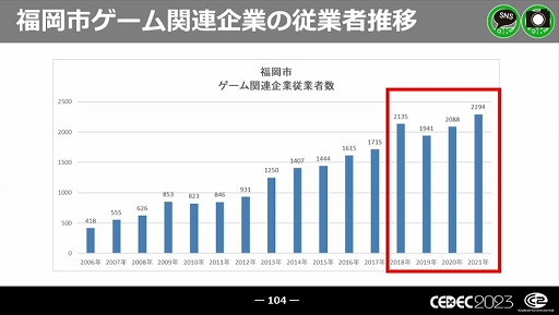 画像ギャラリー No.050のサムネイル画像 / ［CEDEC 2023］近年，盛り上がりを見せている福岡ゲーム業界。その裏にあるさまざまな戦略や努力とは