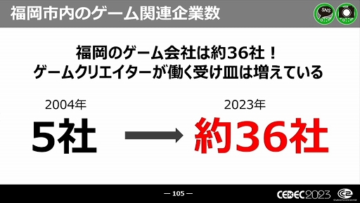 画像ギャラリー No.051のサムネイル画像 / ［CEDEC 2023］近年，盛り上がりを見せている福岡ゲーム業界。その裏にあるさまざまな戦略や努力とは