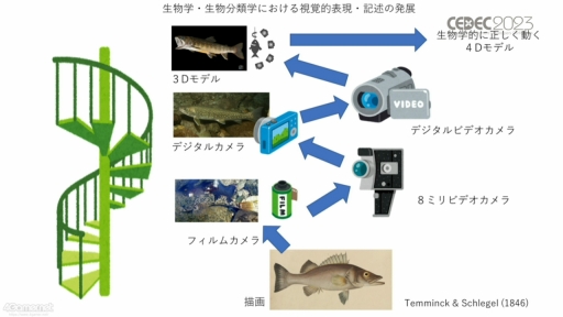 画像ギャラリー No.031のサムネイル画像 / ［CEDEC 2023］生物多様性は，実はゲームやブロックチェーンと相性がいい。3Dデジタル生物標本の活用アイデアなどが語られたセッションをレポート
