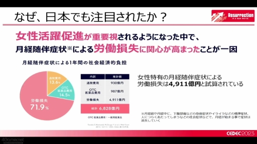 画像ギャラリー No.007のサムネイル画像 / ［CEDEC 2023］女性の働きやすさにつながる，気軽に健康の話ができて相手を思いやれる環境作り。ゲーム業界におけるフェムテックを考えるセッションをレポート