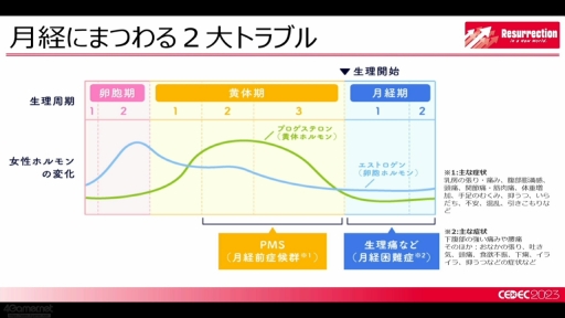 画像ギャラリー No.011のサムネイル画像 / ［CEDEC 2023］女性の働きやすさにつながる，気軽に健康の話ができて相手を思いやれる環境作り。ゲーム業界におけるフェムテックを考えるセッションをレポート