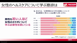画像ギャラリー No.016のサムネイル画像 / ［CEDEC 2023］女性の働きやすさにつながる，気軽に健康の話ができて相手を思いやれる環境作り。ゲーム業界におけるフェムテックを考えるセッションをレポート
