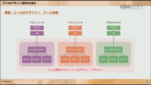 画像ギャラリー No.007のサムネイル画像 / ［CEDEC 2023］必要なのは明確な共通認識とそれを実現する環境作り。「Z世代に刺さる可愛さと使いやすさを両立したプリントシール機のゲームデザイン制作」聴講レポート