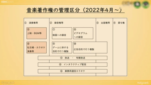 画像ギャラリー No.010のサムネイル画像 / ［CEDEC 2023］ゲーム音楽にかかわる人，皆がハッピーになる著作権運用を考える。ノイジークロークの陣内優希氏，坂本英城氏の講演をレポート