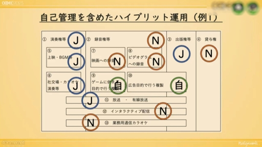 画像ギャラリー No.026のサムネイル画像 / ［CEDEC 2023］ゲーム音楽にかかわる人，皆がハッピーになる著作権運用を考える。ノイジークロークの陣内優希氏，坂本英城氏の講演をレポート