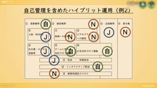 画像ギャラリー No.027のサムネイル画像 / ［CEDEC 2023］ゲーム音楽にかかわる人，皆がハッピーになる著作権運用を考える。ノイジークロークの陣内優希氏，坂本英城氏の講演をレポート