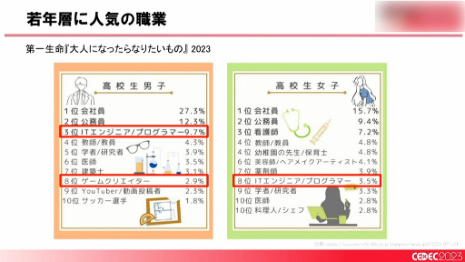 画像ギャラリー No.007のサムネイル画像 / ［CEDEC 2023］「全国に拡大中！ ゲームによる地方創生の最新事例とゲーム開発者ができること」聴講レポート。大切なのは知ることと広げること