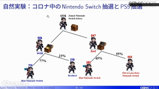 画像ギャラリー No.016のサムネイル画像 / ［CEDEC 2023］ゲームと“こころの健康”はどう関係している？　ゲームがウェルビーイングに与える影響をテーマにした講演をレポート