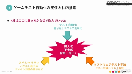 画像ギャラリー No.010のサムネイル画像 / ［CEDEC 2023］ゲーム開発のテスト自動化を進めるうえで知っておきたいこと。実例をとおして語られたQA事業のセッションをレポート