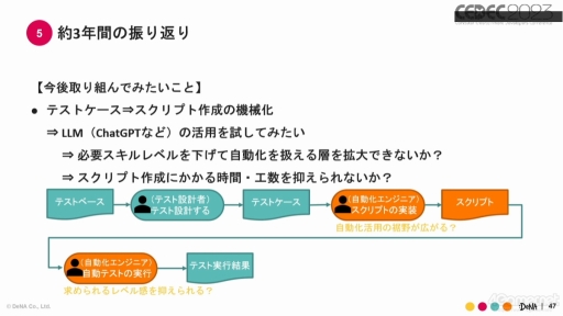 画像ギャラリー No.024のサムネイル画像 / ［CEDEC 2023］ゲーム開発のテスト自動化を進めるうえで知っておきたいこと。実例をとおして語られたQA事業のセッションをレポート