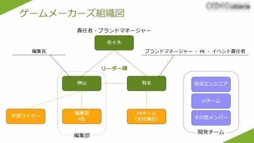 画像ギャラリー No.024のサムネイル画像 / ［CEDEC 2023］プロのゲーム開発者への架け橋になりたい。開発会社がWebメディアを立ち上げた理由