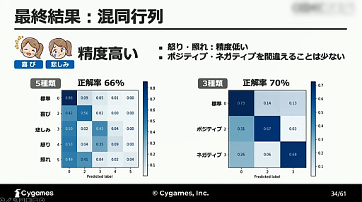 画像ギャラリー No.016のサムネイル画像 / ［CEDEC 2023］AIが「感情を読み取る」ことは可能なのか。自然言語処理と音声解析によるアプローチが解説されたCygamesのセッション