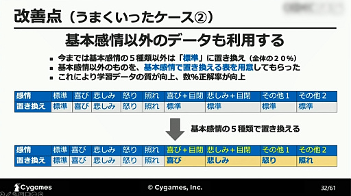 画像ギャラリー No.017のサムネイル画像 / ［CEDEC 2023］AIが「感情を読み取る」ことは可能なのか。自然言語処理と音声解析によるアプローチが解説されたCygamesのセッション