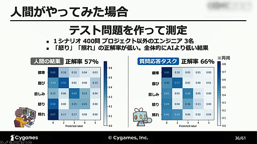 画像ギャラリー No.018のサムネイル画像 / ［CEDEC 2023］AIが「感情を読み取る」ことは可能なのか。自然言語処理と音声解析によるアプローチが解説されたCygamesのセッション