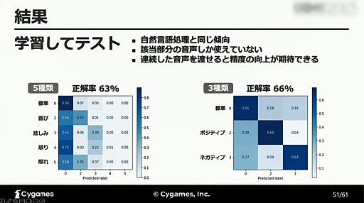 画像ギャラリー No.021のサムネイル画像 / ［CEDEC 2023］AIが「感情を読み取る」ことは可能なのか。自然言語処理と音声解析によるアプローチが解説されたCygamesのセッション