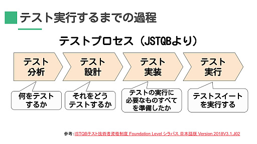 画像ギャラリー No.017のサムネイル画像 / ［CEDEC 2023］「テストエンジニアが伝える　テストを実施する前に考えるべきテストの話」聴講レポート。開発が参加し，欠陥を未然に防止するテストの大切さ