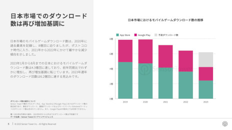 画像ギャラリー No.003のサムネイル画像 / レポート「2023年日本のモバイルゲーム市場インサイト」をSensor Towerが公開。収益，ダウンロード数ともに前年同期比でわずかに増加