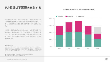画像ギャラリー No.004のサムネイル画像 / レポート「2023年日本のモバイルゲーム市場インサイト」をSensor Towerが公開。収益，ダウンロード数ともに前年同期比でわずかに増加