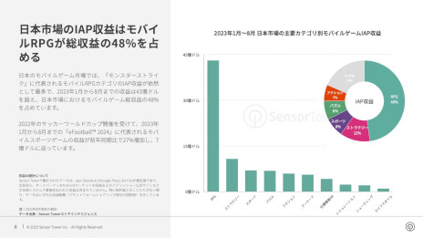 画像ギャラリー No.005のサムネイル画像 / レポート「2023年日本のモバイルゲーム市場インサイト」をSensor Towerが公開。収益，ダウンロード数ともに前年同期比でわずかに増加