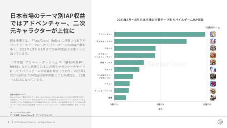 画像ギャラリー No.006のサムネイル画像 / レポート「2023年日本のモバイルゲーム市場インサイト」をSensor Towerが公開。収益，ダウンロード数ともに前年同期比でわずかに増加