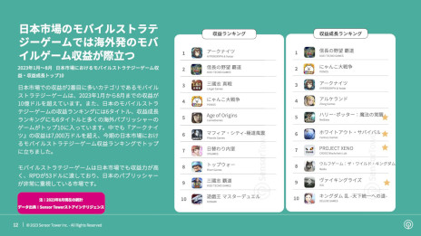 画像ギャラリー No.008のサムネイル画像 / レポート「2023年日本のモバイルゲーム市場インサイト」をSensor Towerが公開。収益，ダウンロード数ともに前年同期比でわずかに増加