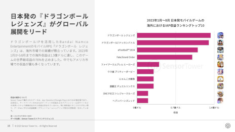 画像ギャラリー No.009のサムネイル画像 / レポート「2023年日本のモバイルゲーム市場インサイト」をSensor Towerが公開。収益，ダウンロード数ともに前年同期比でわずかに増加