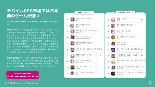 画像ギャラリー No.017のサムネイル画像 / レポート「2023年日本のモバイルゲーム市場インサイト」をSensor Towerが公開。収益，ダウンロード数ともに前年同期比でわずかに増加