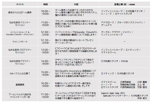 画像ギャラリー No.004のサムネイル画像 / セガ札幌スタジオやグーグル・クラウド・ジャパンなど13社が登壇。「Sapporo Game Camp 2023」トークセッションの登壇企業と登壇者を公開